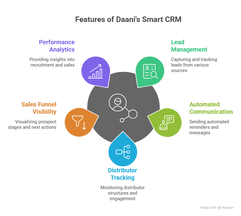 CRM per network marketing software